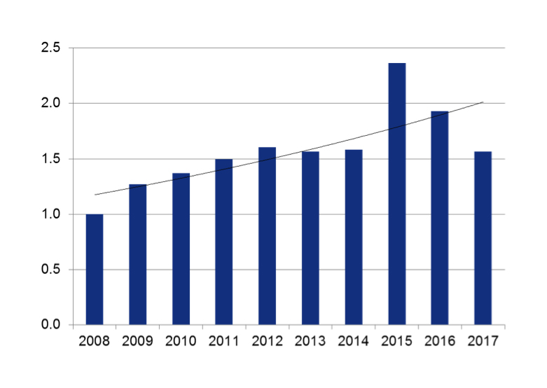 Average cost by claim year 2008 - 2017