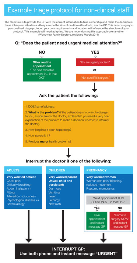 Triage protocol figure