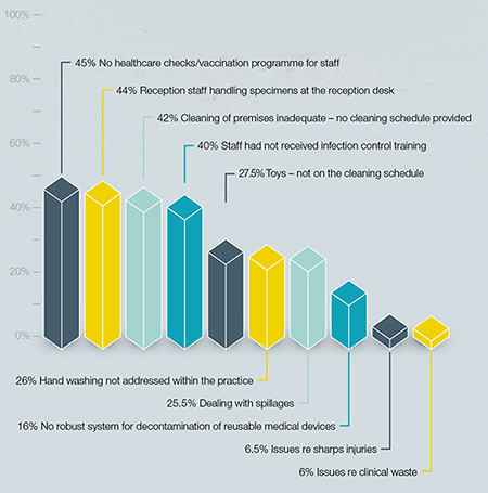 Infection Control graph